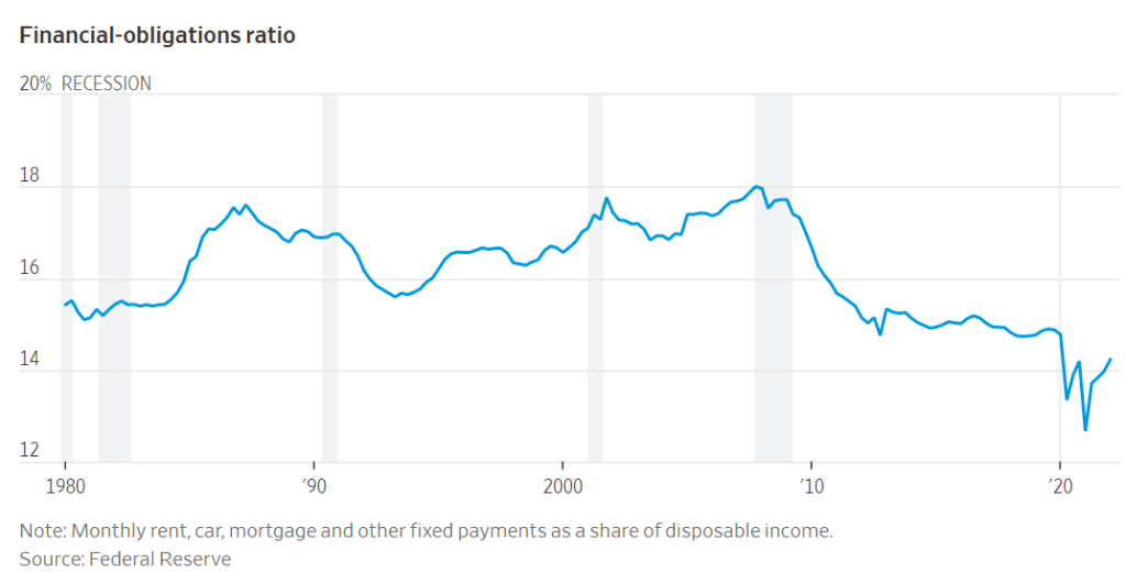 미국인들은 돈은 있지만 우울해요.그것이 경제에 무엇을 의미할까요? 7 미국 financial obligation ratio, Graph by WSJ