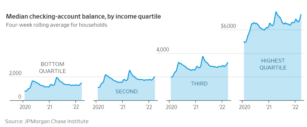미국인들은 돈은 있지만 우울해요.그것이 경제에 무엇을 의미할까요? 6 미국 소득 등위별 현금 봉고 추이 비료, Graph by WSJ