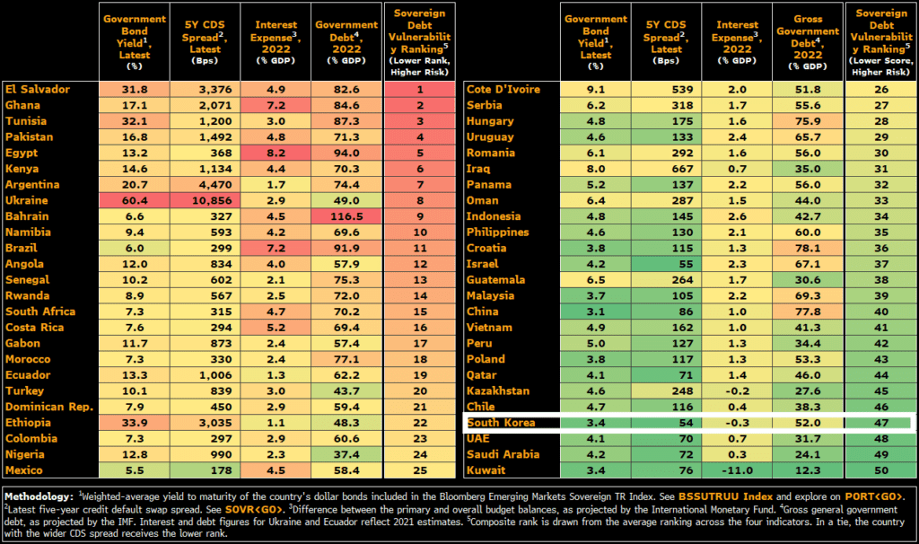 블름버그가 파산 가능 국가에 한국을 포함했다던데.. 1 블름버그가 발표한 국가채무 취약성 국가 순위, 한국은 47위로 취약하다고 평가,Bloomberg, CMA, International Monetary Fund