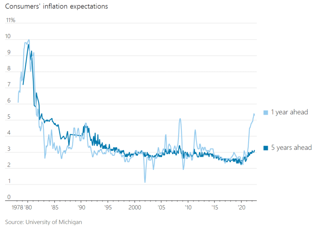 소비자 기대 인플레이션율