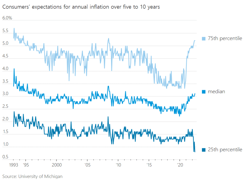 기대 인플레이션 두려움은 연준의 경기침체조차 감수하려는 이유라고 WSJ 분석 2