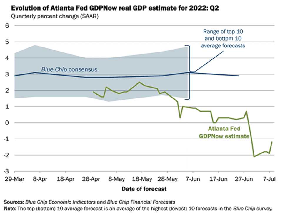 애틀랜타 연준의 GDP Now 7월 8일 업데이트