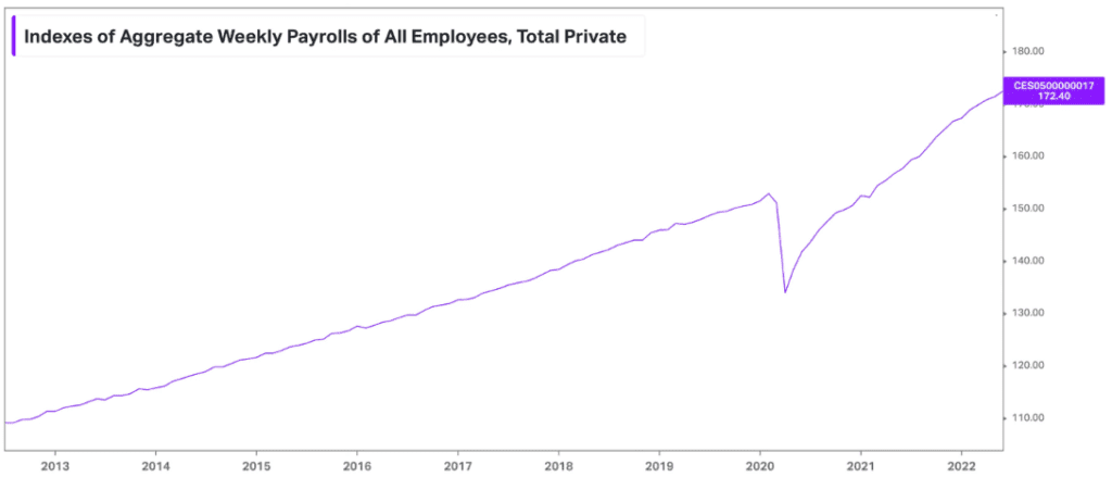 주간 총 급여 지수(aggregate weekly payrolls)