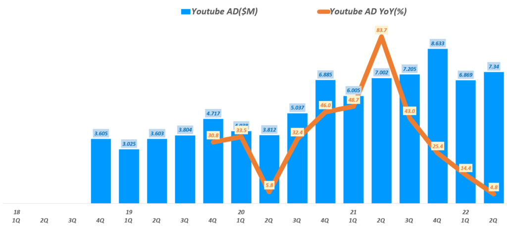 구글 실적, 분기별 유튜브 광고 매출 및 성장률 추이( ~ 22년 2분기), Graph by Happist
