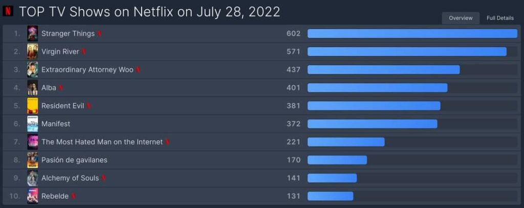 넷플릭스 TV Shows on Netflix on July 28,2022