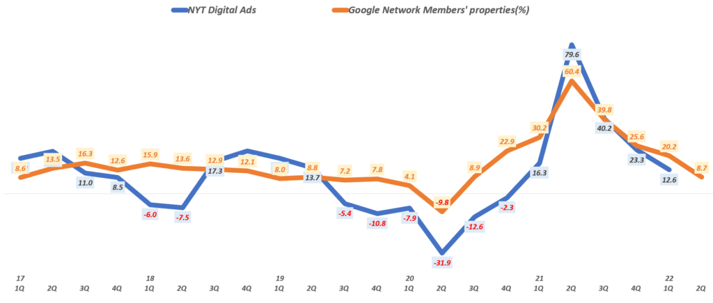 디지탈 광고 추이, 분기별 디스플레이 광고 매출 증가율( ~ 22년 2분기), Graph by Happist