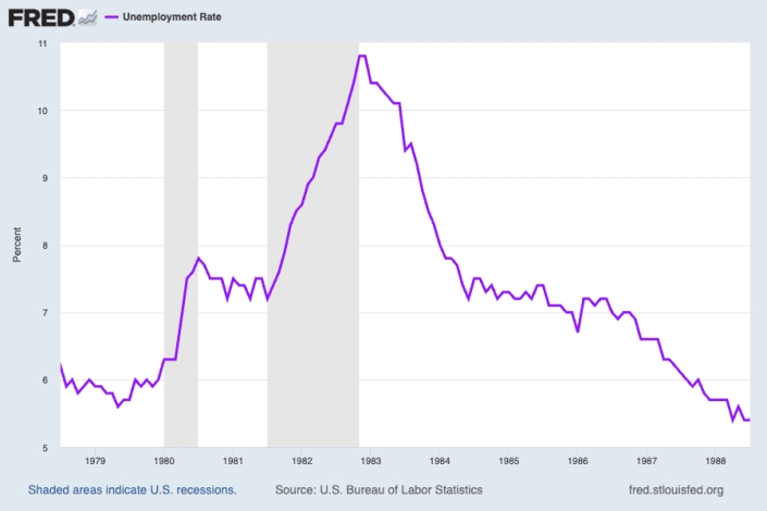 미국 실업률 추이, 미국 실업률은 폴 볼커가 연준 의장으로 재임하던 1982년에 최고조에 달했음
