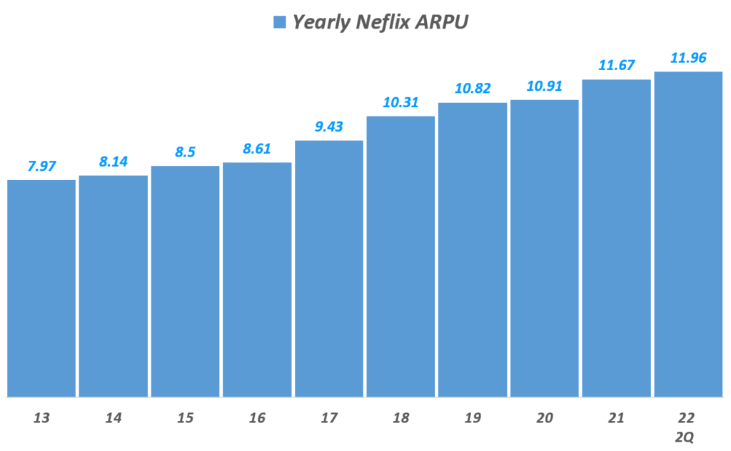 연도별 넷플릭스 ARPU(Yearly Netflix ARPU Graph by Happist