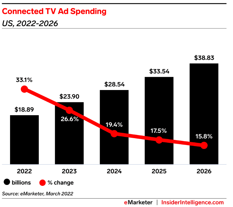 CTV 광고 시장 추이, Graph by eMarketer