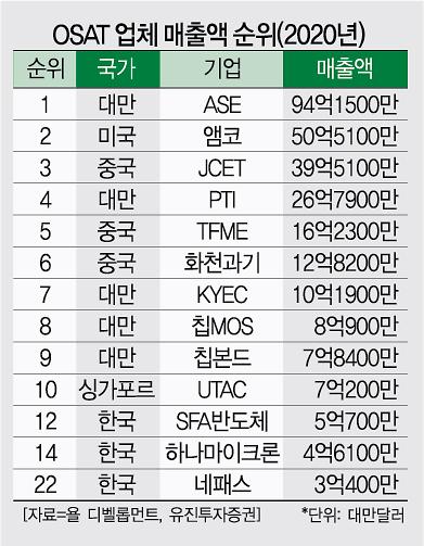OAST업체-매출-규모