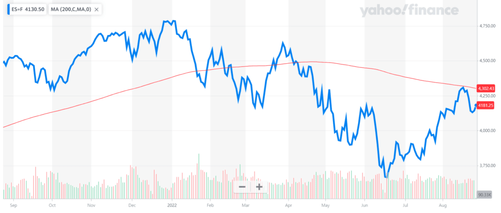 S&P 500 지수 추이와 200일선