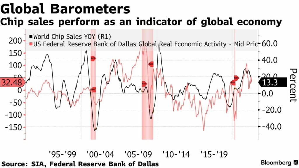 블름버그, 반도체 판매 둔화로 글로벌 경기침체 우려 고조되고 있다고 경고 3