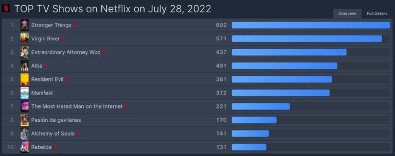 넷플릭스 TV Shows on Netflix on July 28,2022