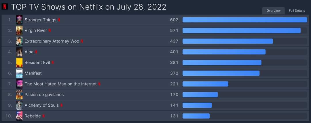 넷플릭스 TV Shows on Netflix on July 28,2022