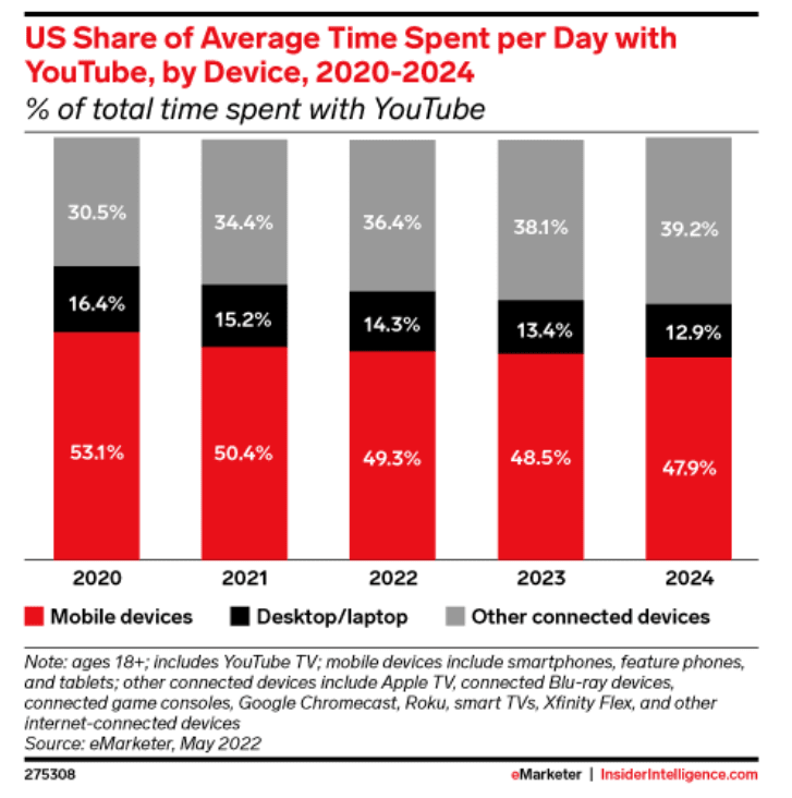 미국 유튜브 재생 기기 비중 추이, Graph by eMarketer