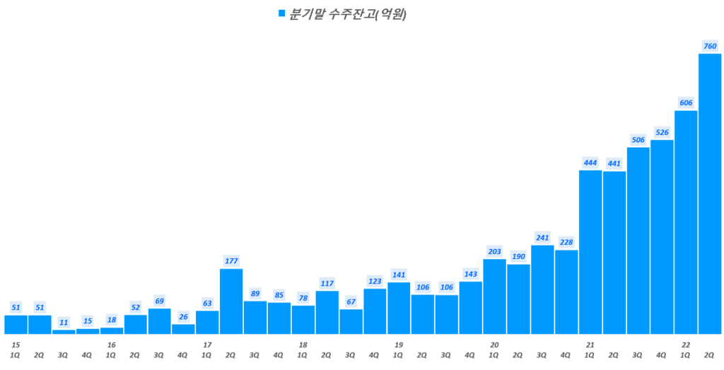분기별 인텍플러스 수주잔고 현황, Graph by Happist 