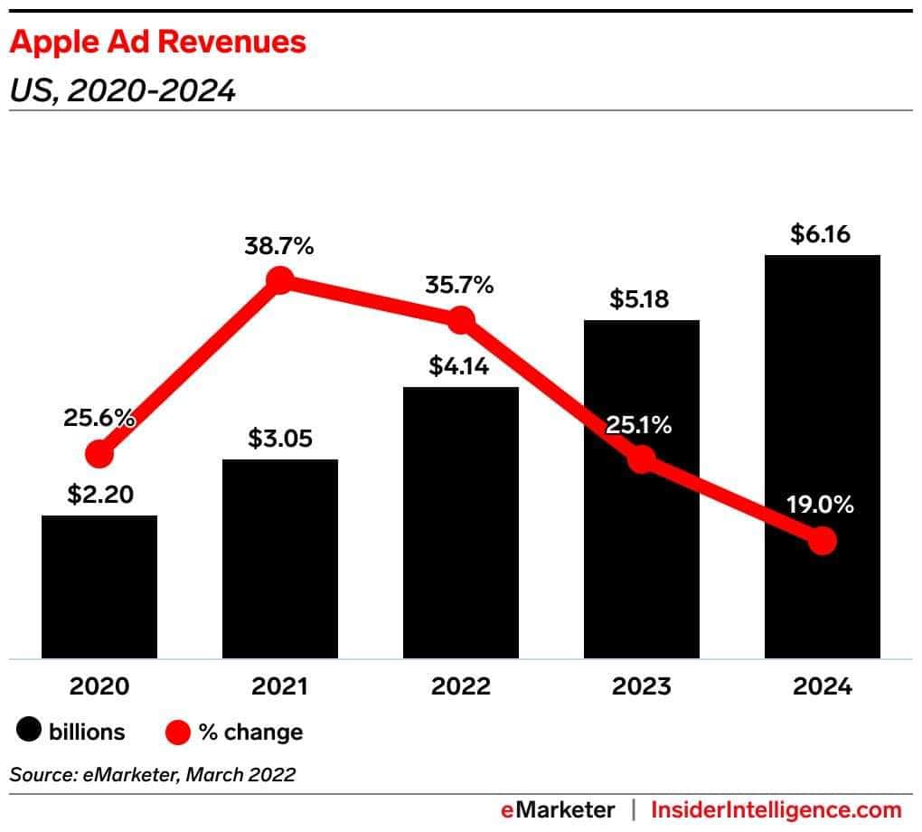 애플 광고 매출 전망, Graph by emarketer