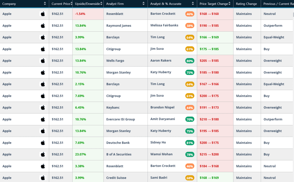 애플 주가목표 및 투자의견 변화