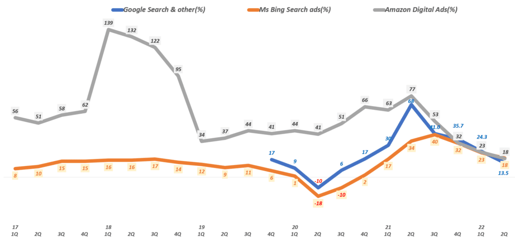 업체별 검색괄고 매출 증가율 추이, Graph by Happist