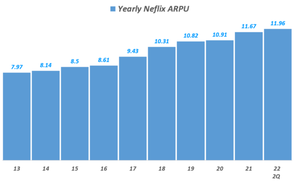 연도별-넷플릭스-ARPUYearly-Netflix-ARPU-Graph-by-Happist