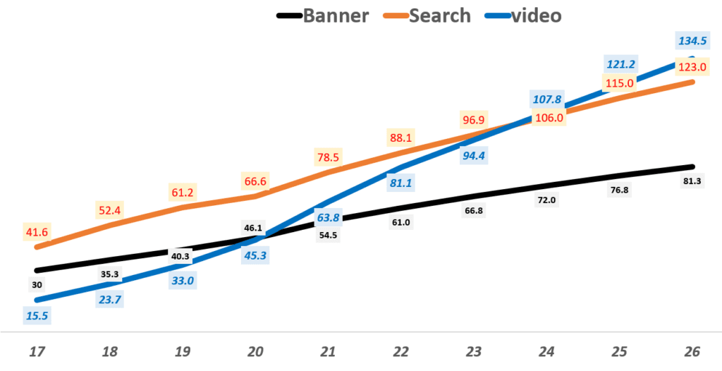 연도별 디지탈광고 포맷별 규모 추이, Data from Staistica, Graph by Happist