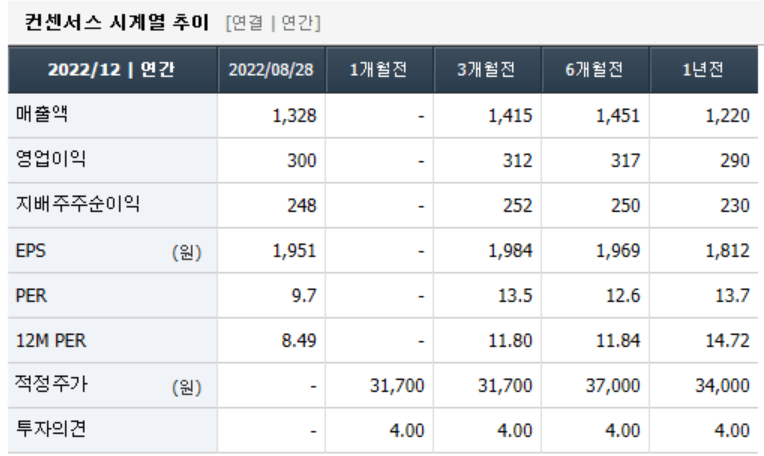 22년 인텍플러스 컨센서스 변화 추이