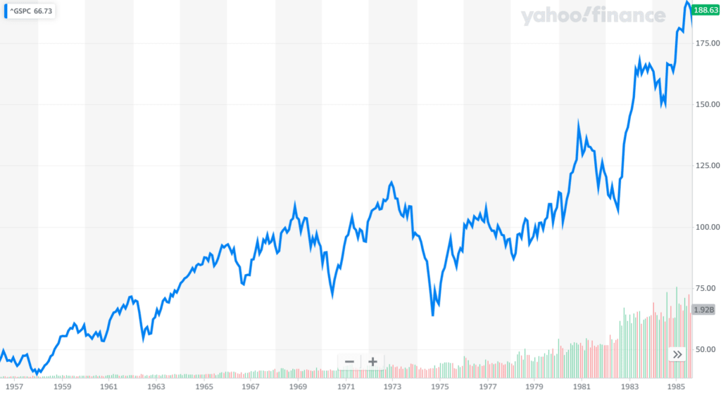 19060년대 ~ 1980년대 S&P 500 지수 추이
