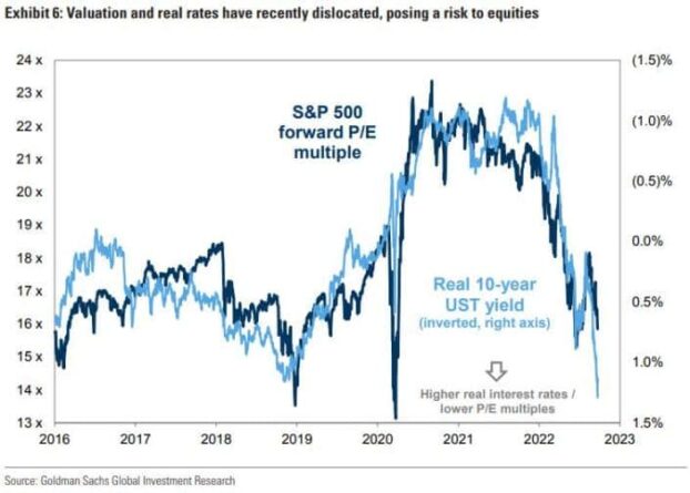 골드만삭스 S&P 500 forward PE multi