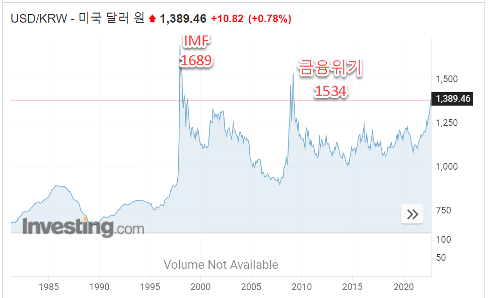[기록용]원달러 환율이 1400원을 위협하던날 20