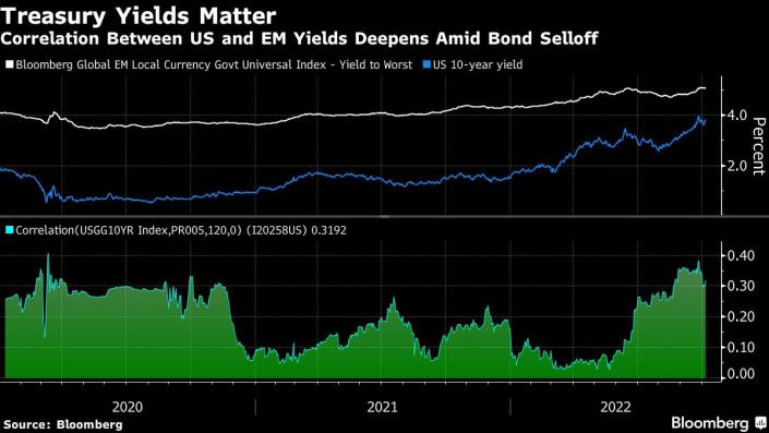 [블름버그]채권 수익률 정점은 이머징 투자 신호를 보낸다. 1