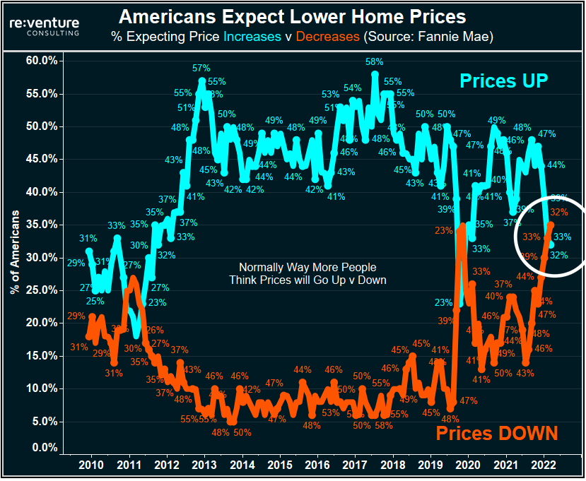 미국인들의 주택  가격 전망, 주택 가격 하락이 우세해지고 있다