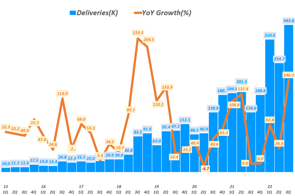 분기별 테슬라 전기차 판매량(배송 기준)  추이, Graph by Happist