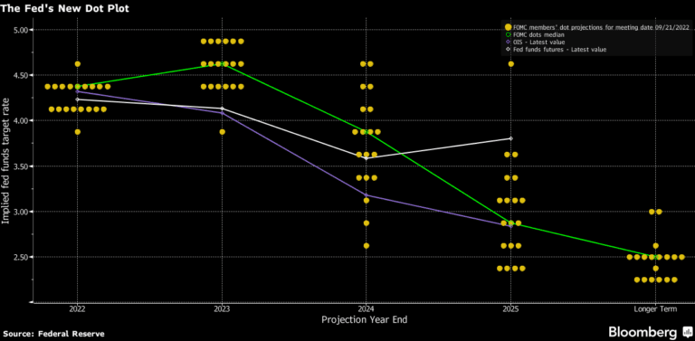 2022년 9월 FOMC 점도표(Dot Plan)