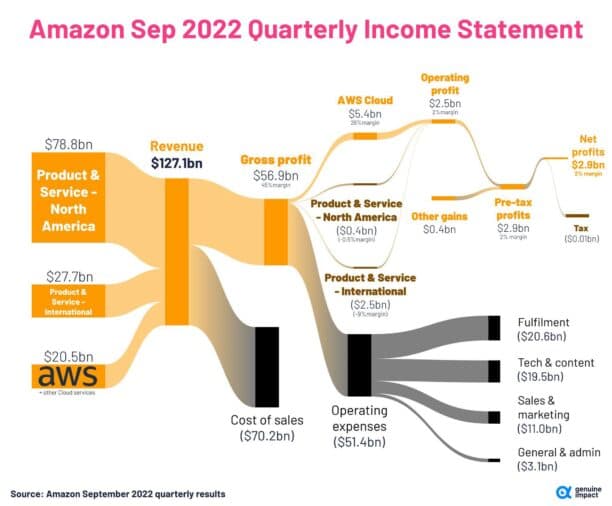 22년 3분기 아마존 실적 분석 그래프