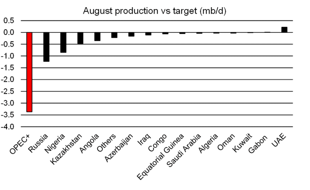 8월 OPEC+ 회원국들의 목표 생산량 대비 미딜 생산량 비교