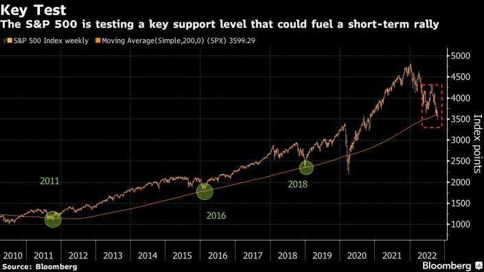 S&P 500은 200주 지지선을 테스트하고 있다는 모건스탠리 주장