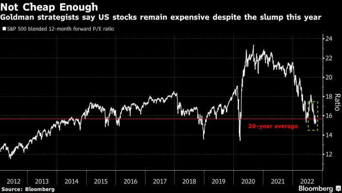 모건스탠리 윌슨, S&P 500 지수는 단기 랠리로 4,150까지 상승 가능하다고 주장 5 골드만삭스 전략가들은 이자율을 고려하면 S&P 500이 여전히 비싸다고 주장