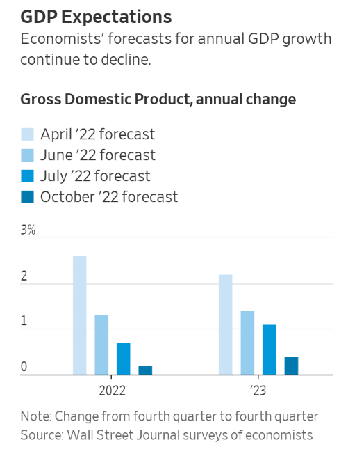 미국  GDP 전망치 변화, 