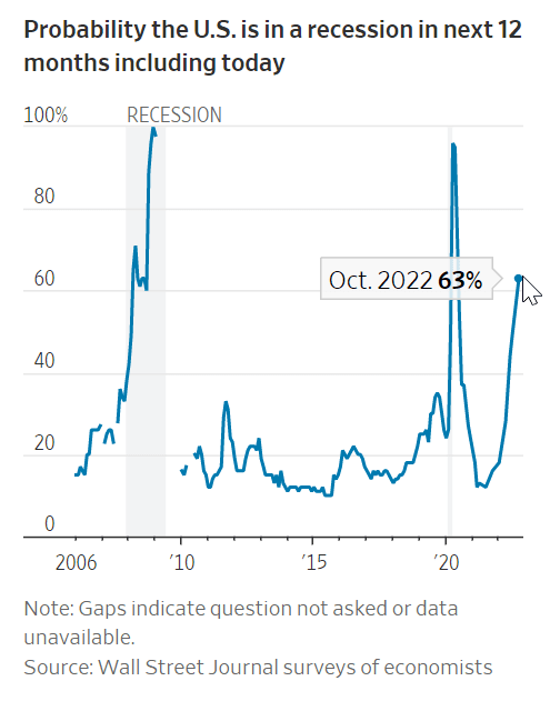 미국-경제학자들의-미국-경제-경기침체-가능성-조사2022-10-17_18-24-30