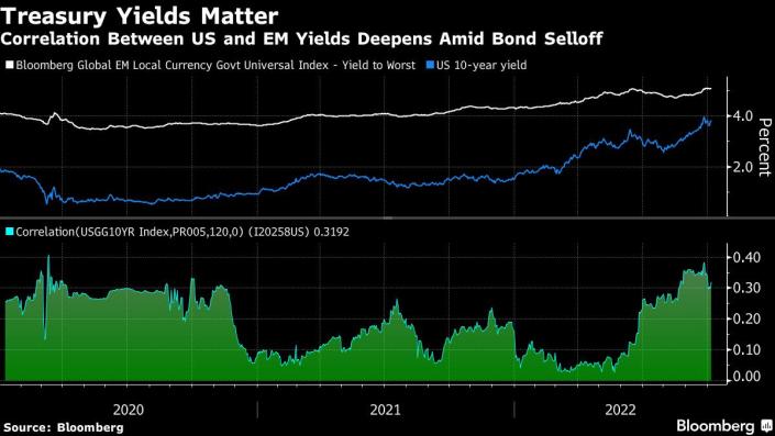 [블름버그]채권 수익률 정점은 이머징 투자 신호를 보낸다. 3