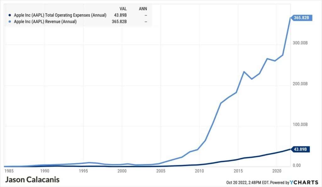 애플 매출과 영업비용 추이, Apple revenue & Apple Operating Expenses(SG&A+R&D)