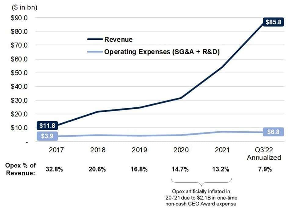 테슬라 매출과 영업비용 추이, Tesla revenue & Tesla Operating Expenses(SG&A+R&D)