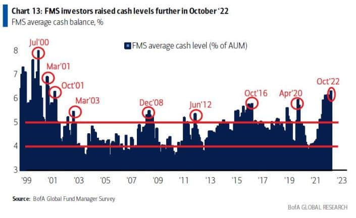 펀드매니저들의 현금 비중 추이, 2022년 10월은 201년 4월 이후 가장 높은 수준