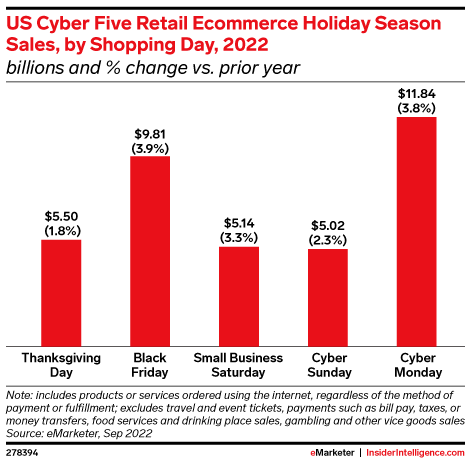 사이버 파이브(Cyber Five)는 추수감사절부터 시작되는 5일간의 쇼핑 기간동안 매출 비교