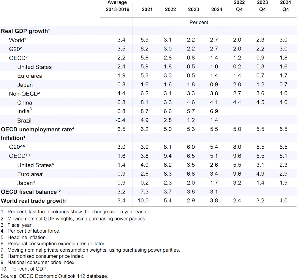 OECD 세계경제 전망 및 한국경제 전망('22년 11월 업뎃) 23 OECD 세계경제 전망 및 한국경제 전망('22년 11월 업뎃) 22