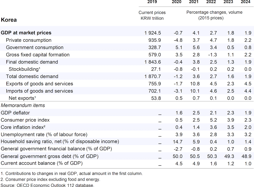 OECD 세계경제 전망 및 한국경제 전망('22년 11월 업뎃) 26 OECD 세계경제 전망 및 한국경제 전망('22년 11월 업뎃) 25