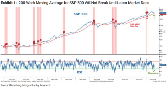 The-equity-benchmark-is-currently-trading-above-its-200-week-moving-average-of-3639-