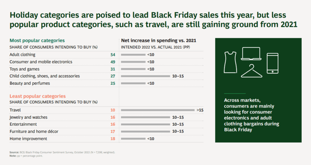블랙프라이데이 선호 카테고리
