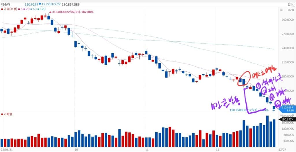 테슬라 주가 하락은 언제 끝날까? 2