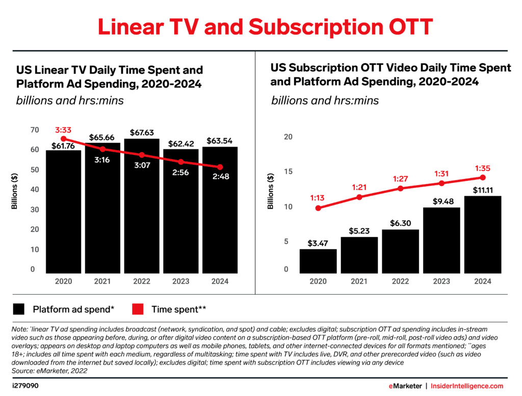 리니어 TV 시청시간과 광고 비용 추이, Chart by eMarketer